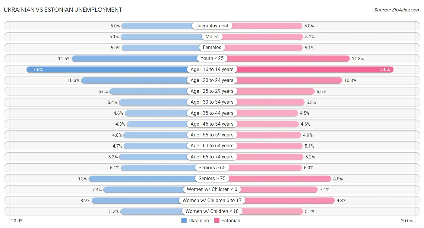 Ukrainian vs Estonian Unemployment