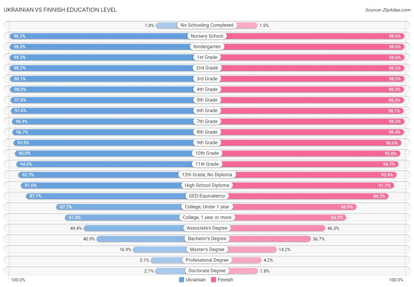 Ukrainian vs Finnish Education Level