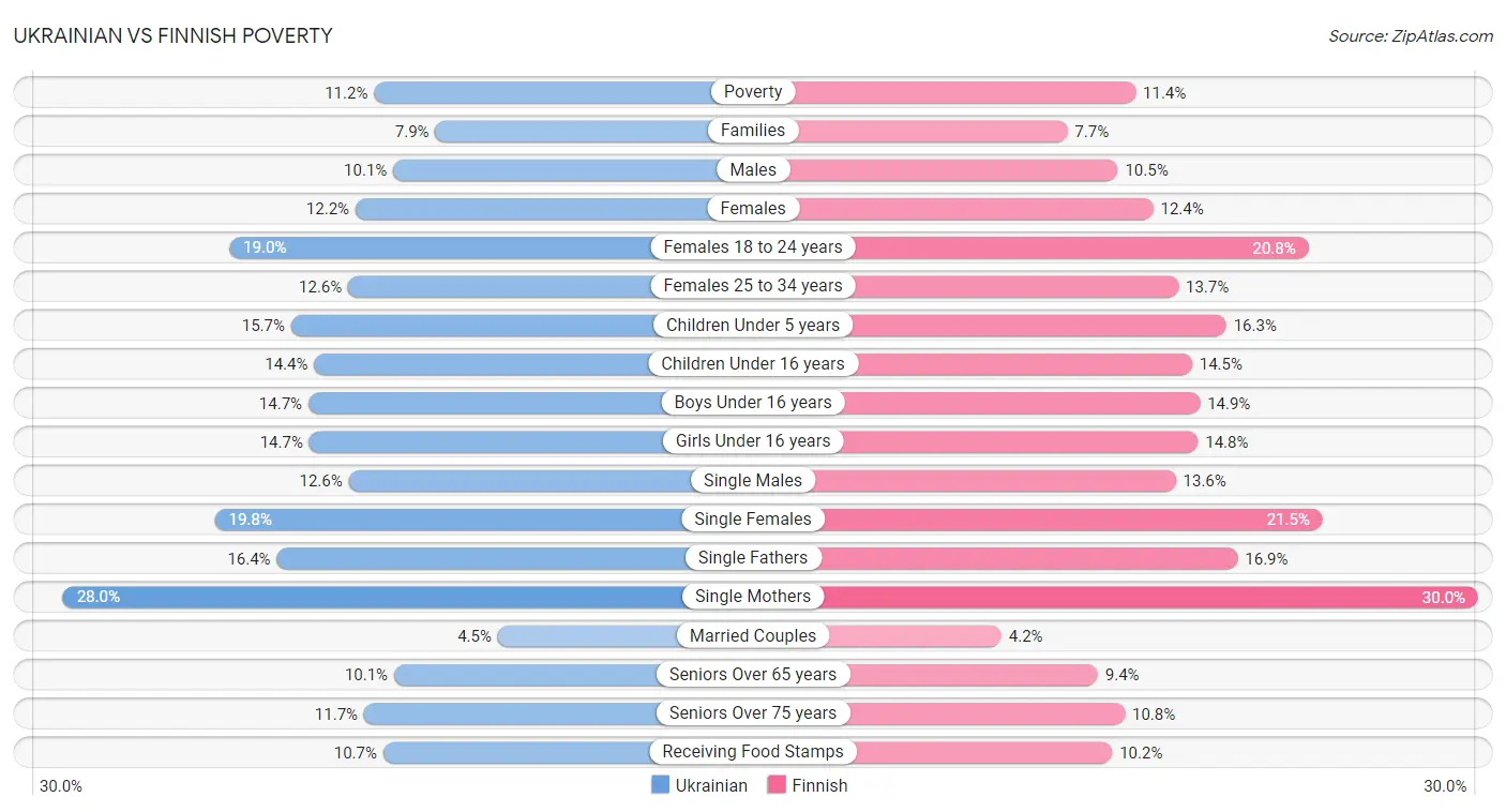 Ukrainian vs Finnish Poverty