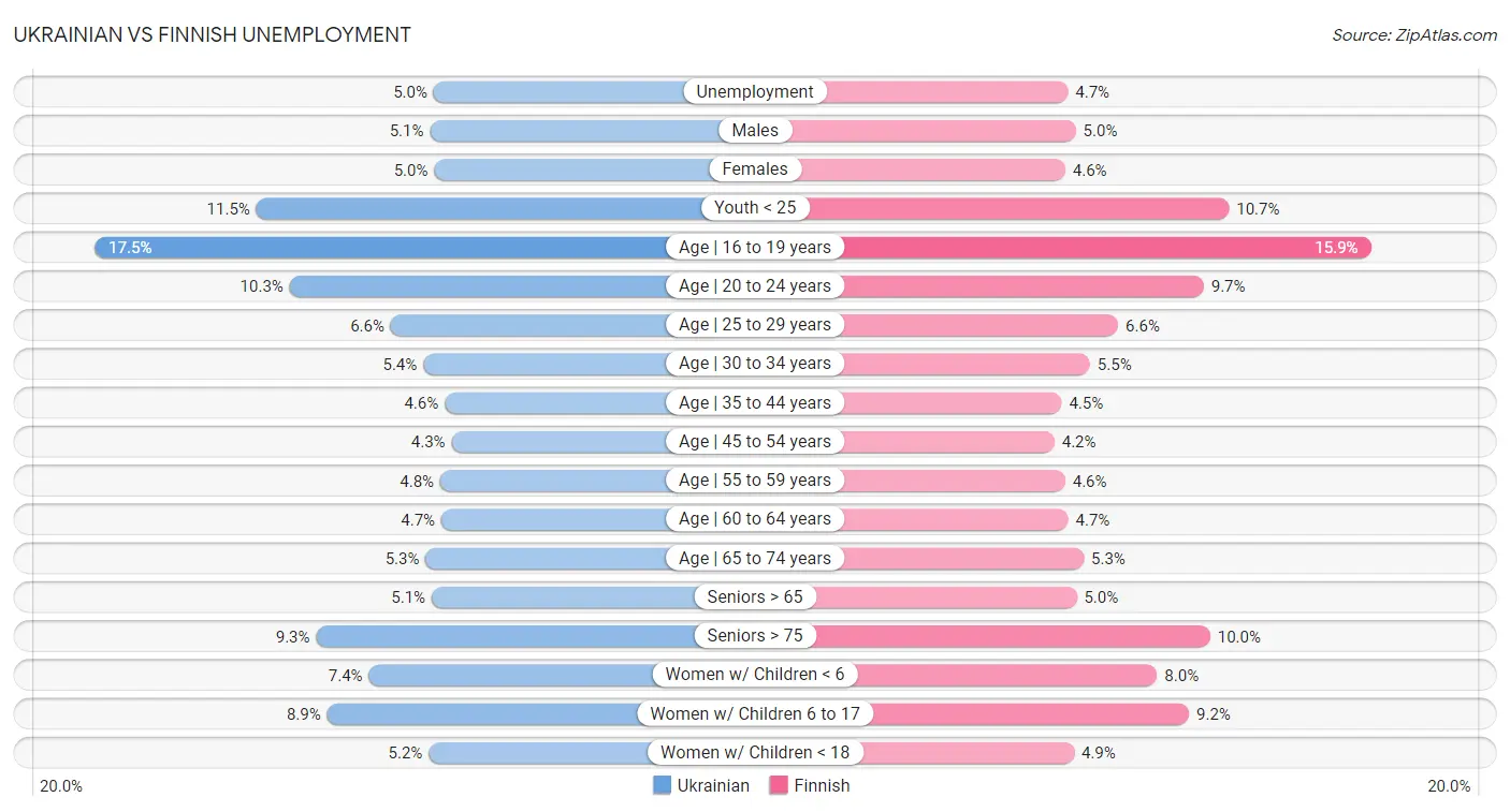 Ukrainian vs Finnish Unemployment