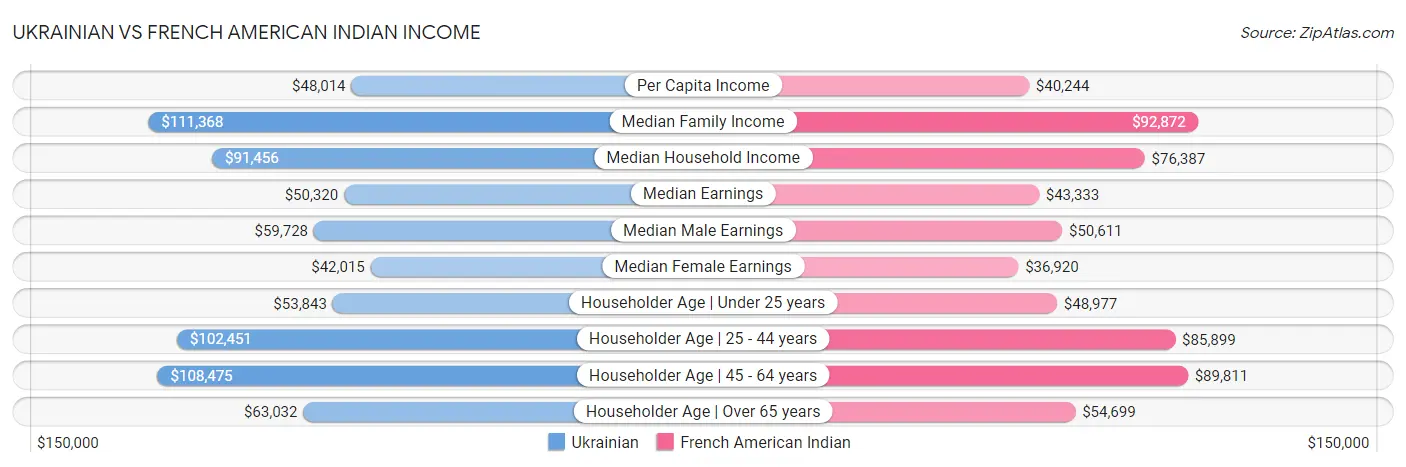 Ukrainian vs French American Indian Income