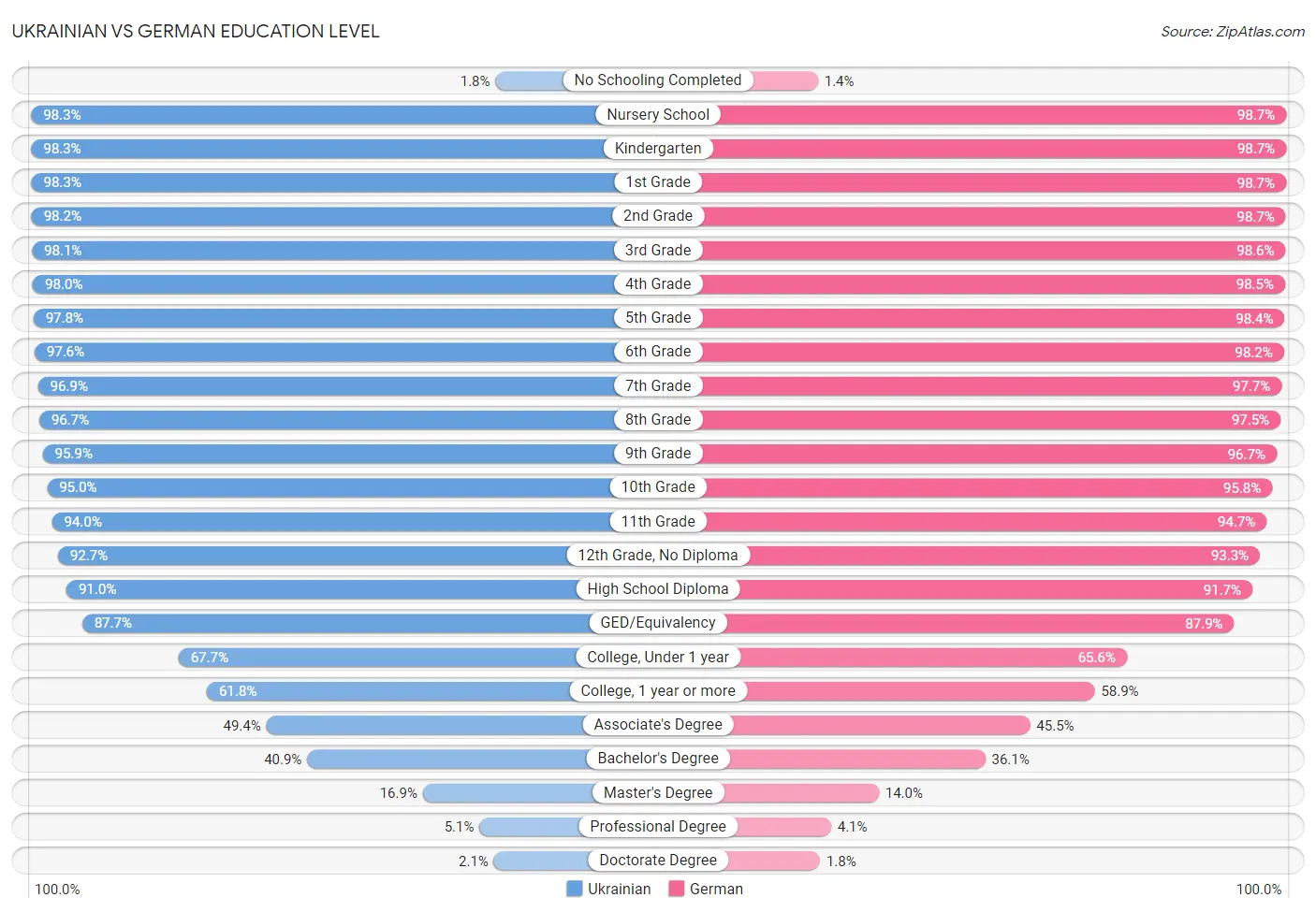 Ukrainian vs German Education Level