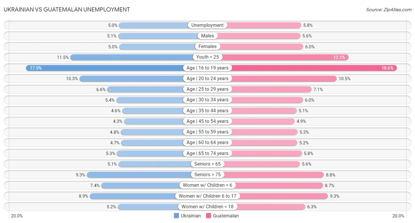 Ukrainian vs Guatemalan Unemployment