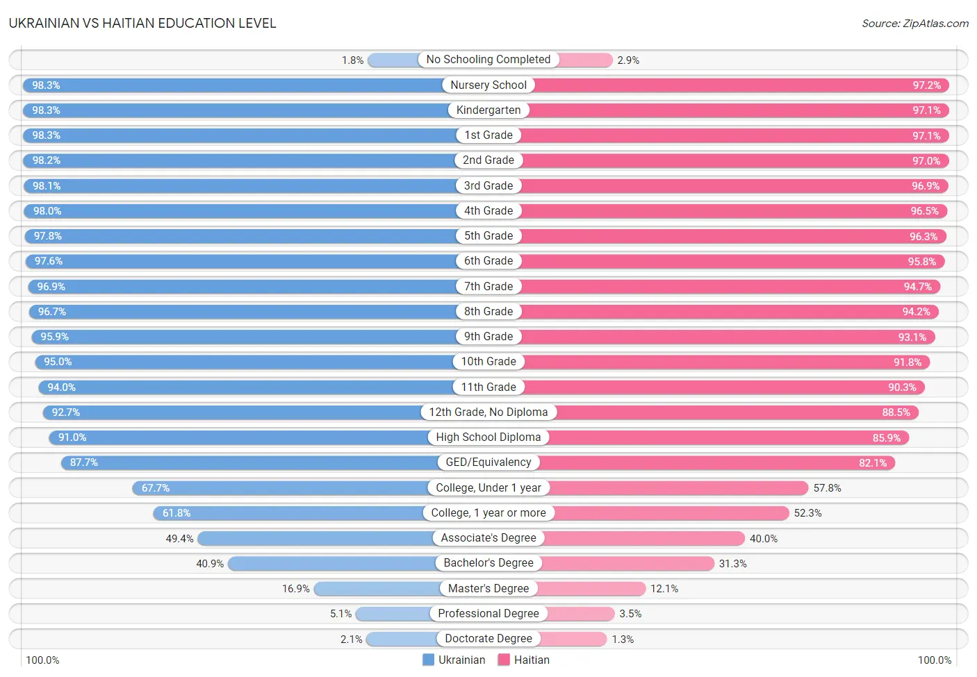 Ukrainian vs Haitian Education Level