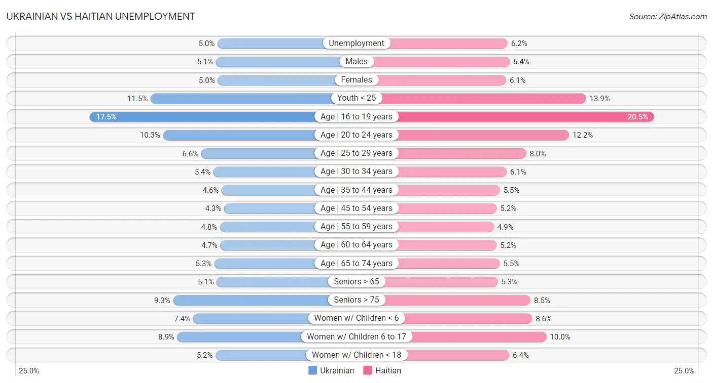 Ukrainian vs Haitian Unemployment