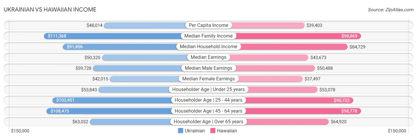 Ukrainian vs Hawaiian Income