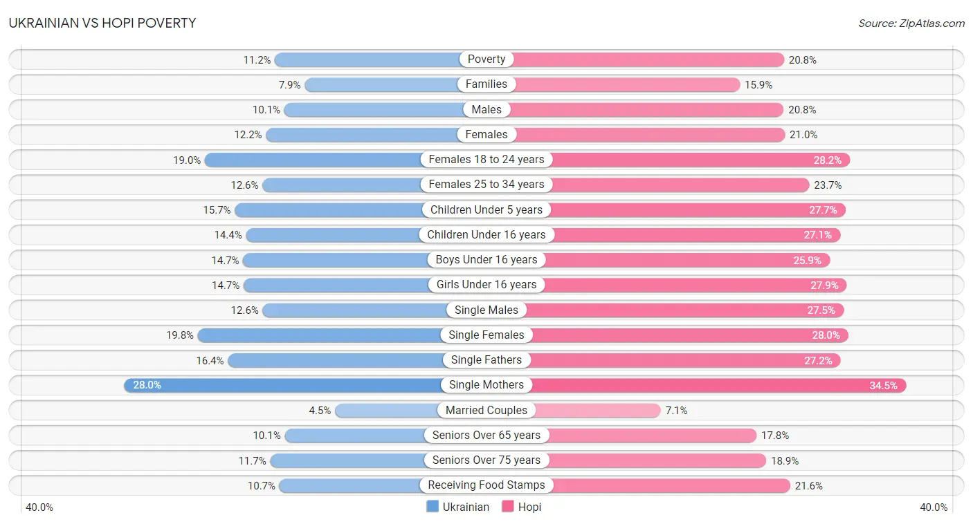 Ukrainian vs Hopi Poverty