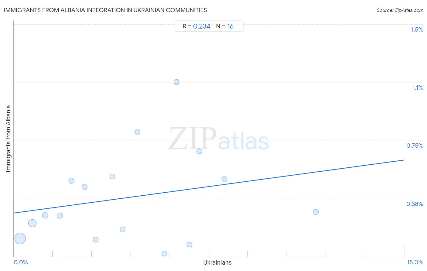 Ukrainian Integration in Immigrants from Albania Communities