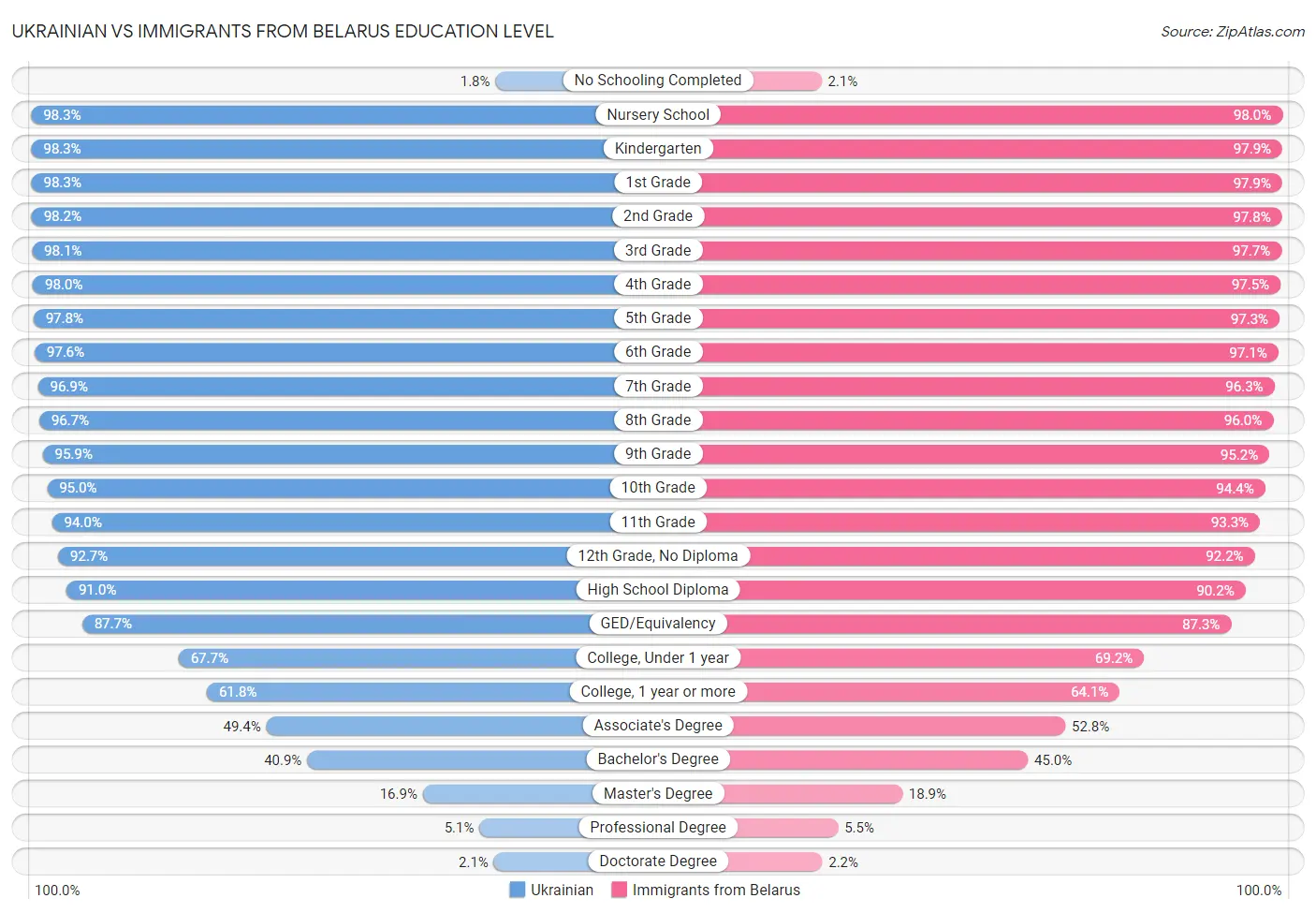 Ukrainian vs Immigrants from Belarus Education Level