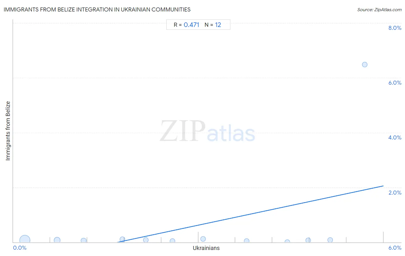 Ukrainian Integration in Immigrants from Belize Communities