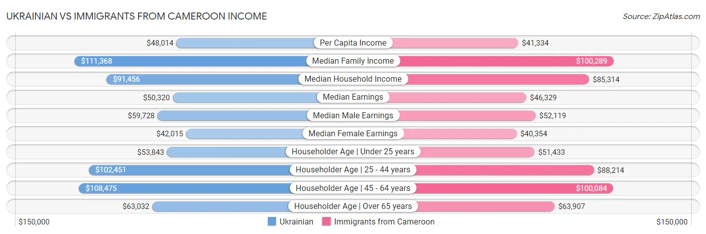 Ukrainian vs Immigrants from Cameroon Income