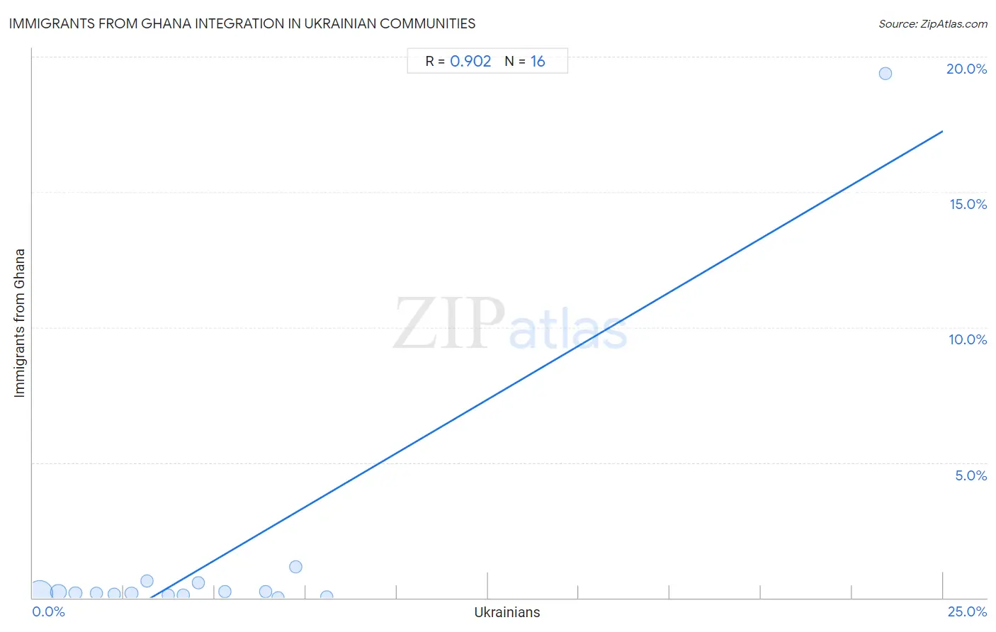 Ukrainian Integration in Immigrants from Ghana Communities