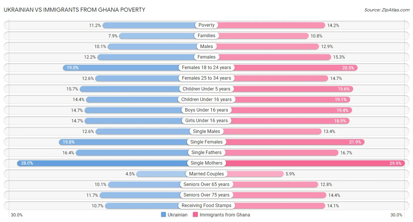 Ukrainian vs Immigrants from Ghana Poverty