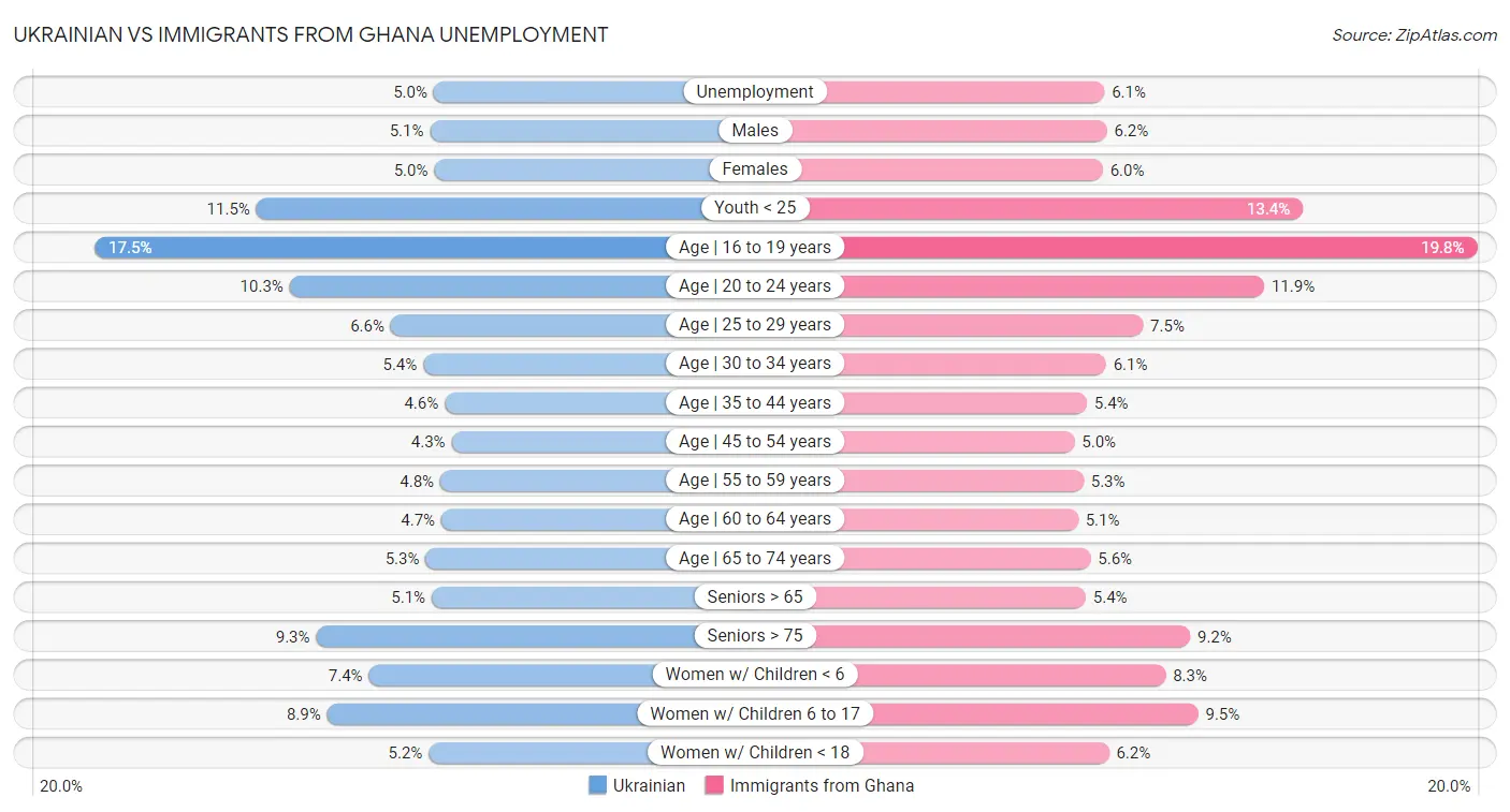 Ukrainian vs Immigrants from Ghana Unemployment