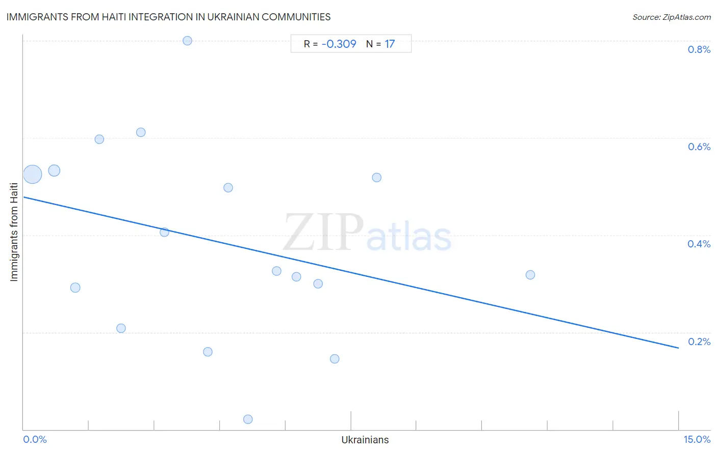 Ukrainian Integration in Immigrants from Haiti Communities