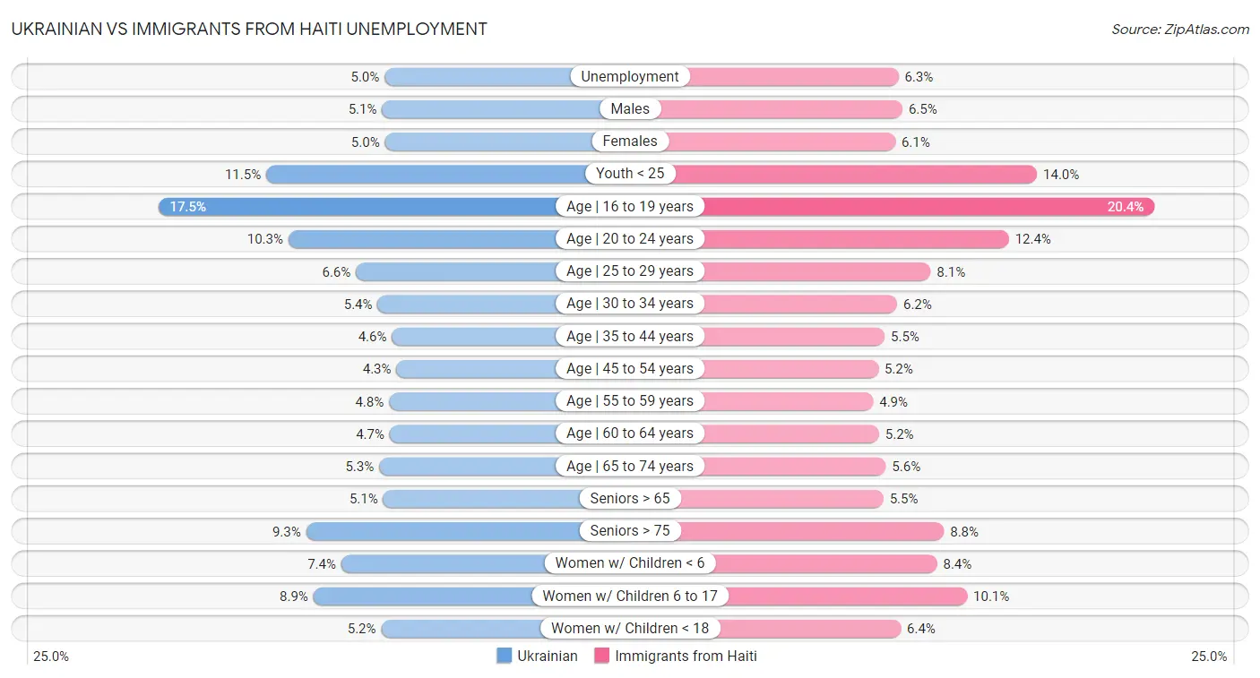 Ukrainian vs Immigrants from Haiti Unemployment