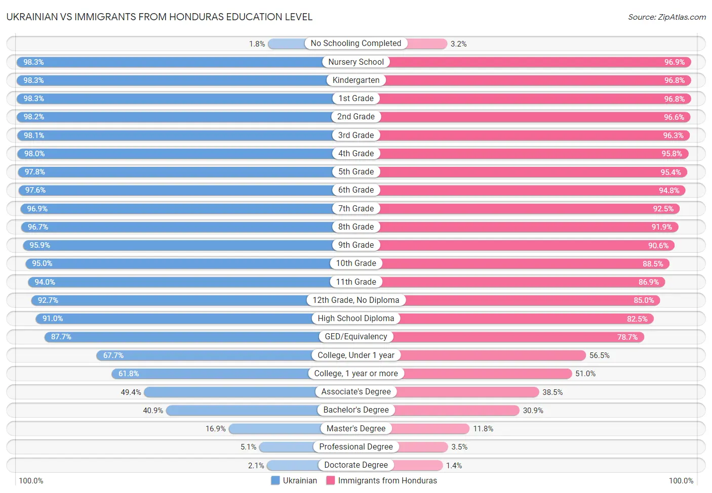 Ukrainian vs Immigrants from Honduras Education Level