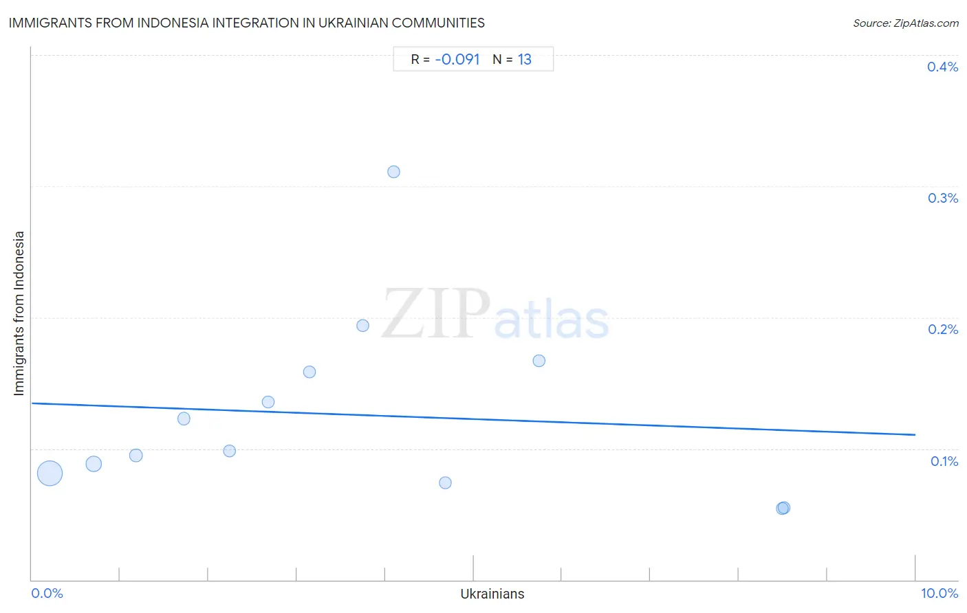 Ukrainian Integration in Immigrants from Indonesia Communities
