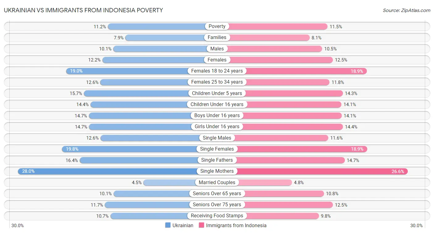 Ukrainian vs Immigrants from Indonesia Poverty