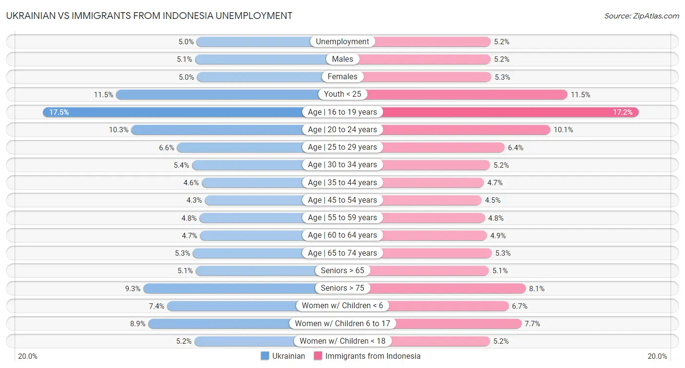 Ukrainian vs Immigrants from Indonesia Unemployment