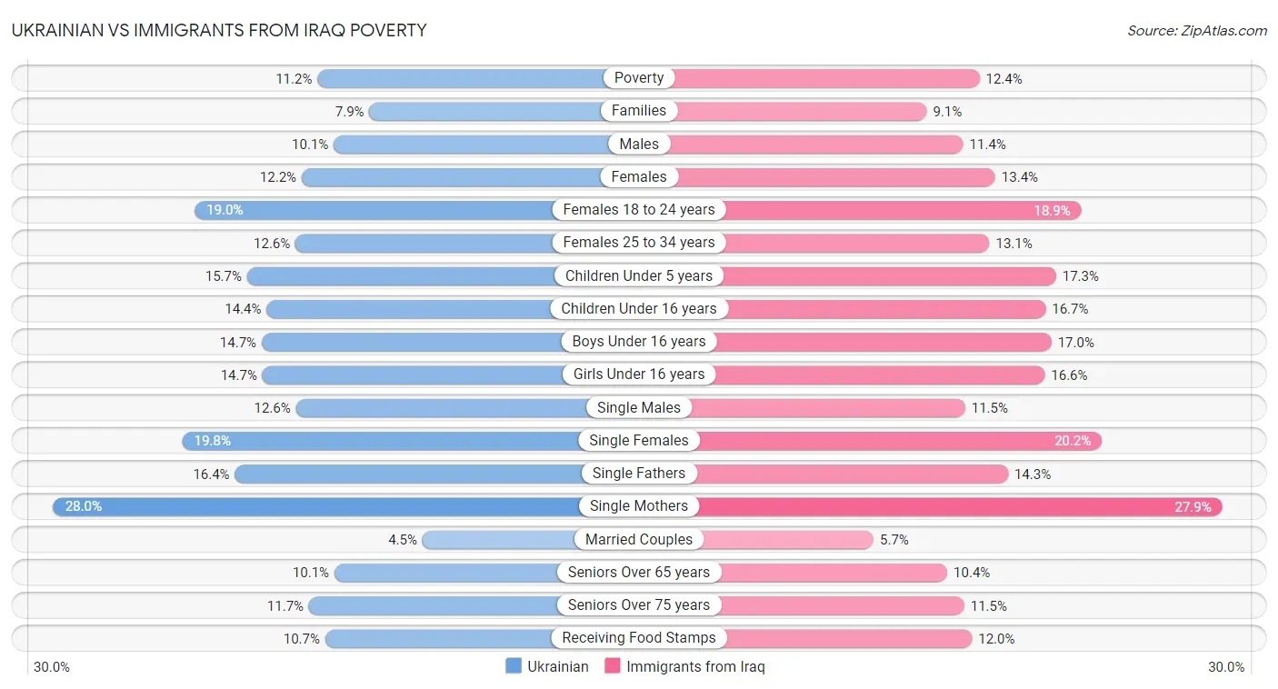 Ukrainian vs Immigrants from Iraq Poverty