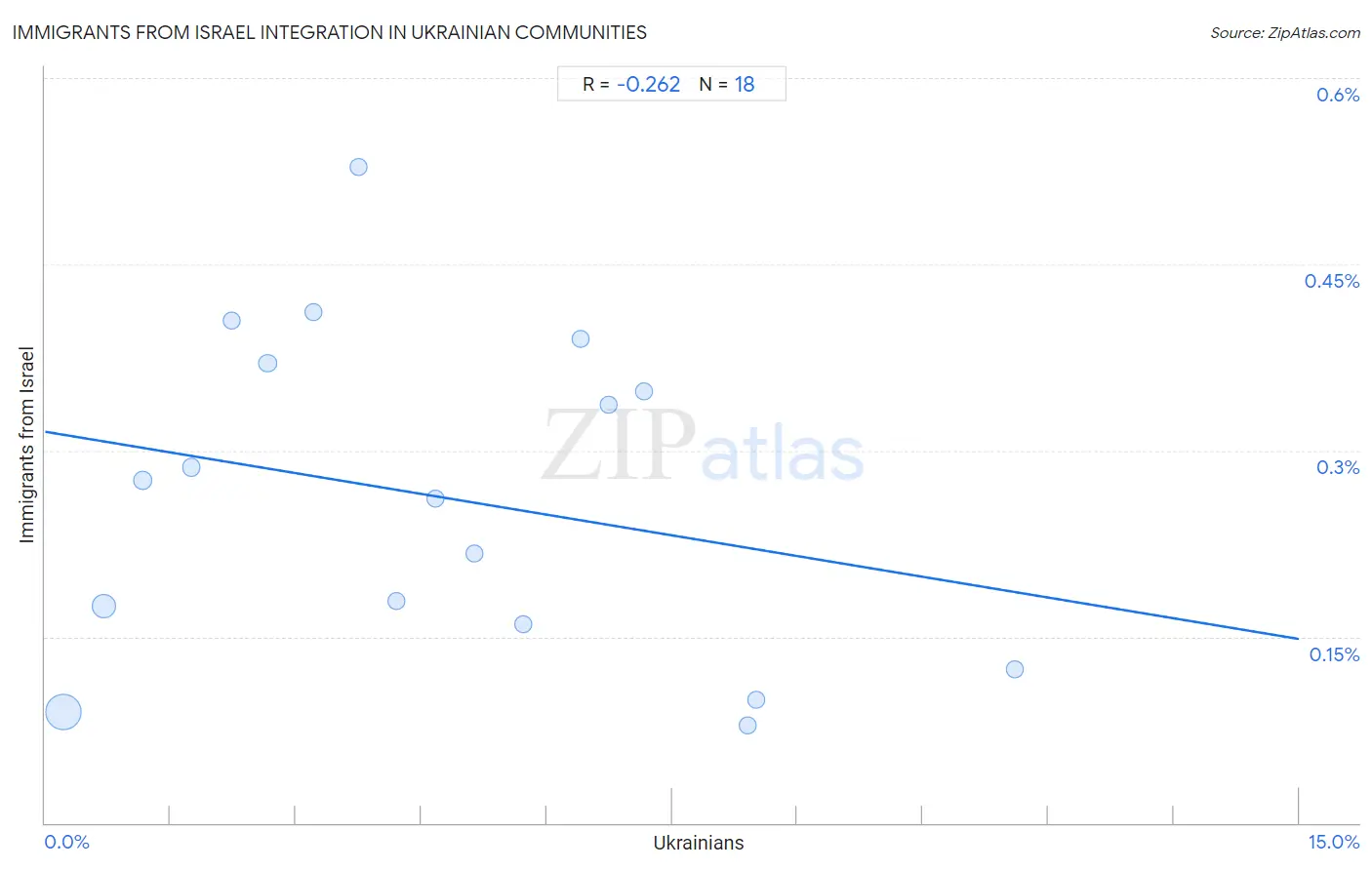 Ukrainian Integration in Immigrants from Israel Communities
