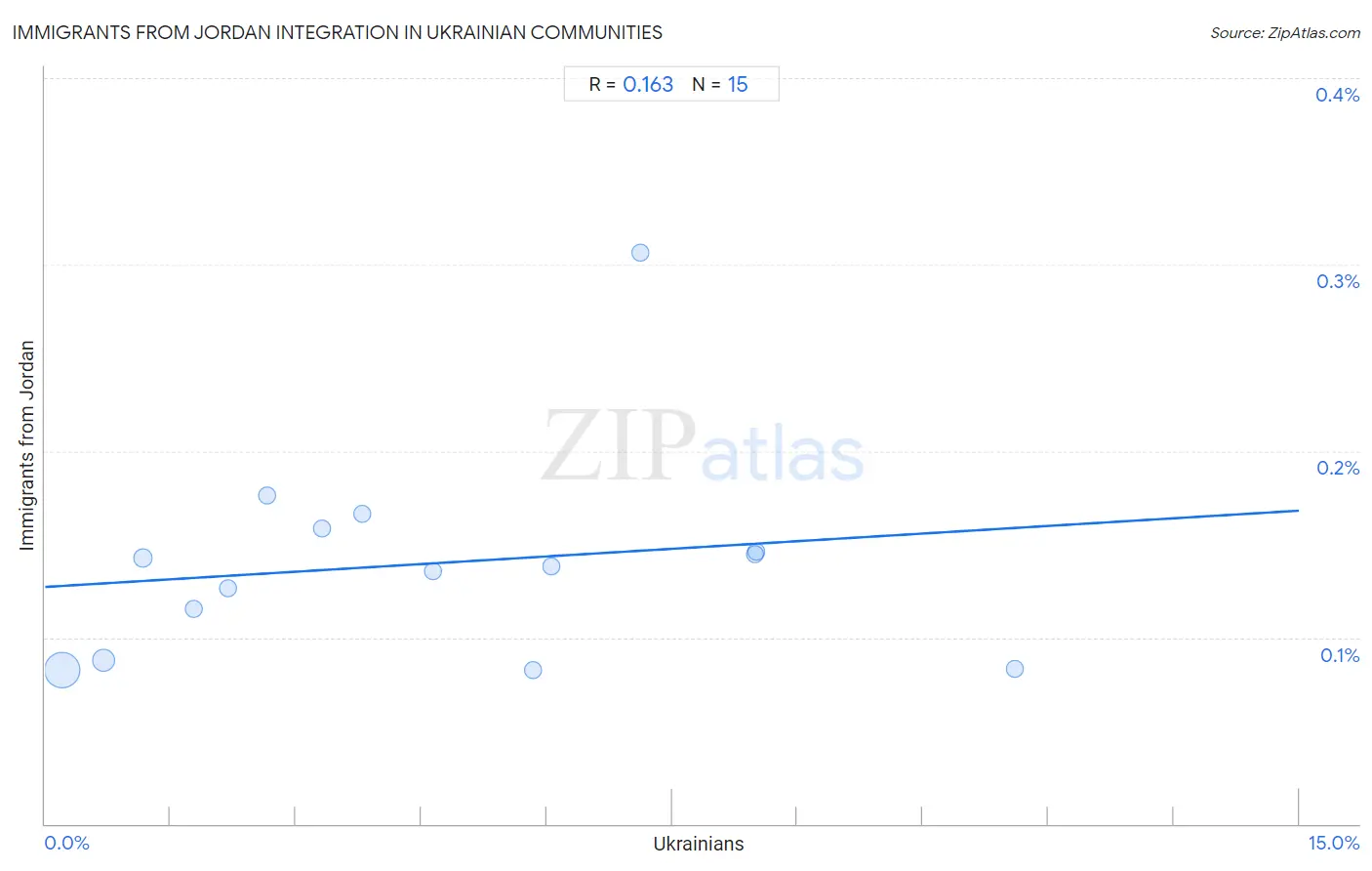 Ukrainian Integration in Immigrants from Jordan Communities