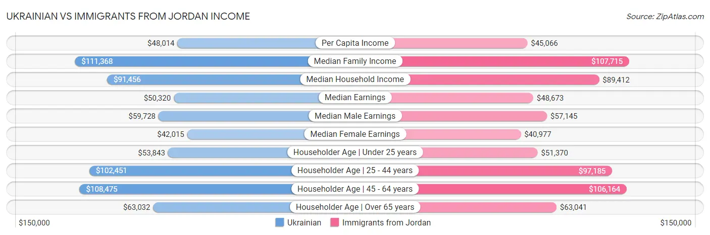 Ukrainian vs Immigrants from Jordan Income