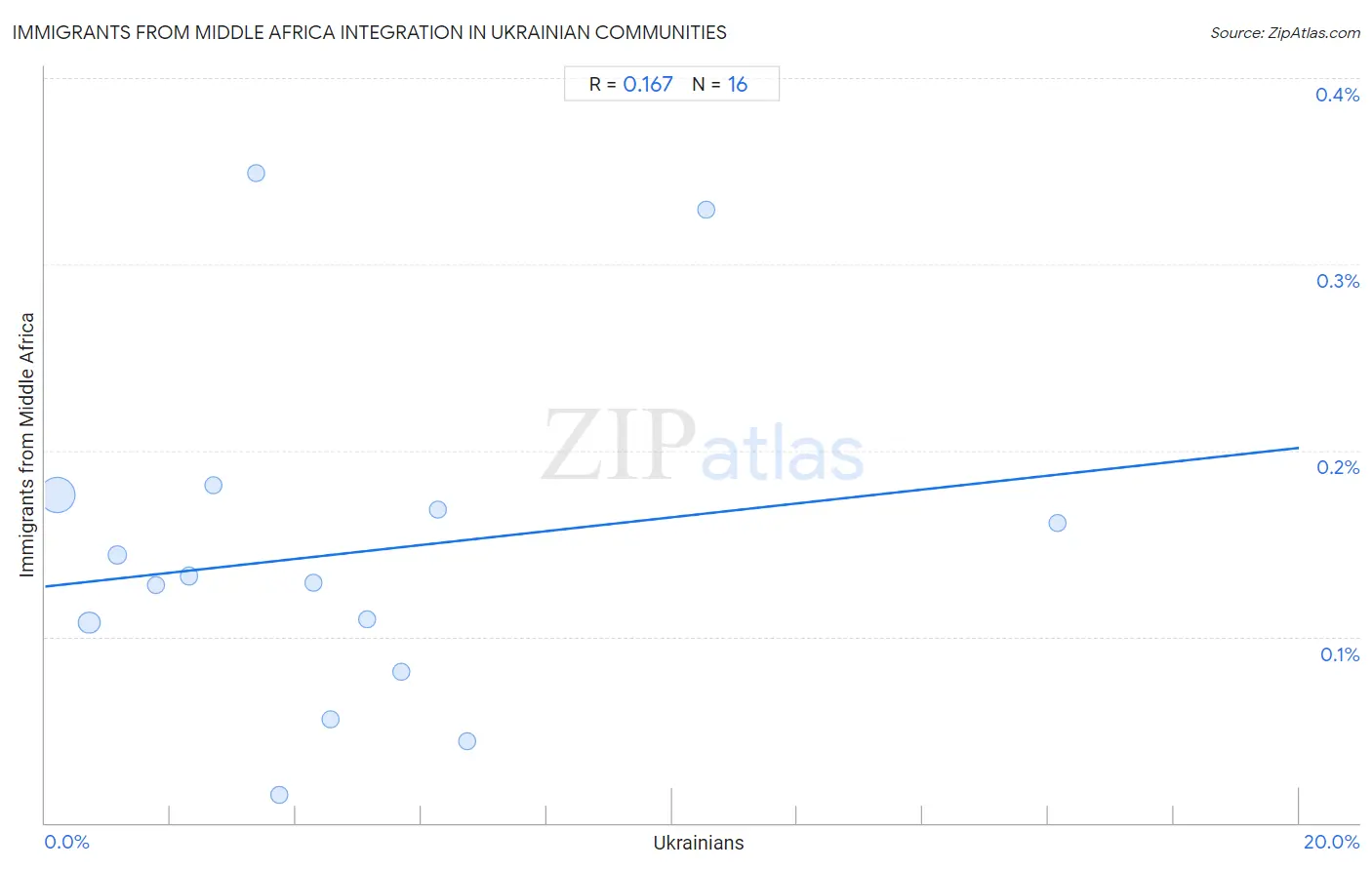 Ukrainian Integration in Immigrants from Middle Africa Communities