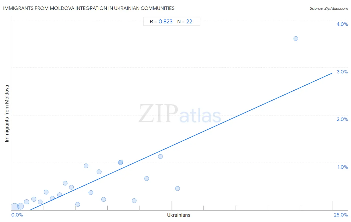 Ukrainian Integration in Immigrants from Moldova Communities
