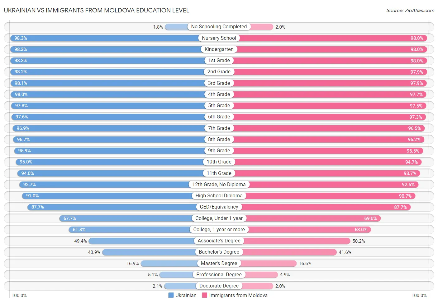 Ukrainian vs Immigrants from Moldova Education Level