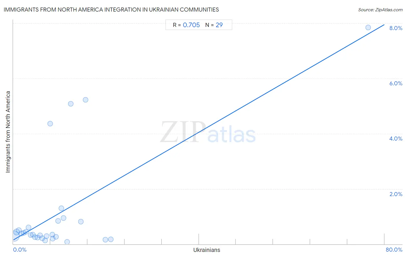 Ukrainian Integration in Immigrants from North America Communities