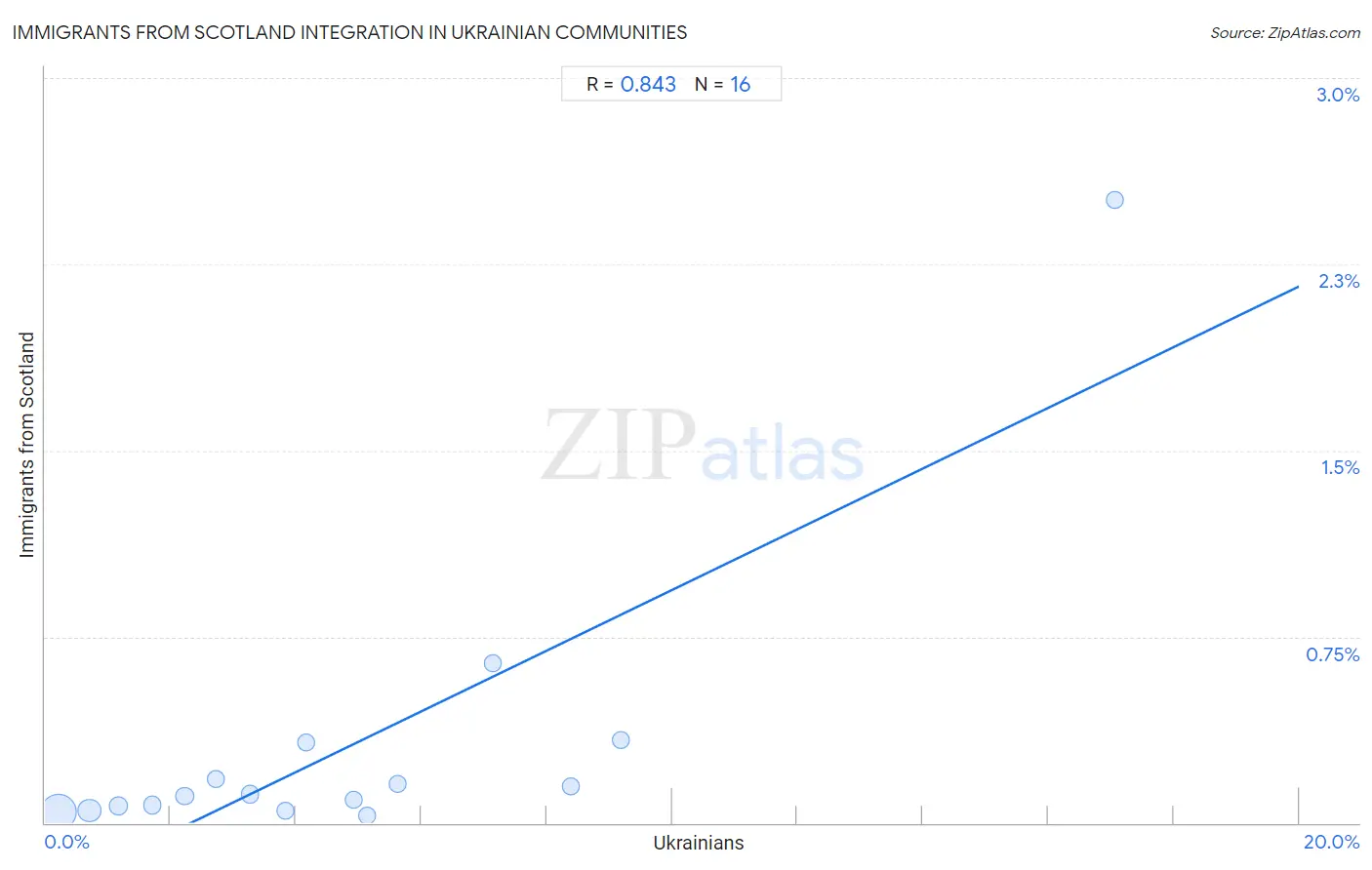 Ukrainian Integration in Immigrants from Scotland Communities