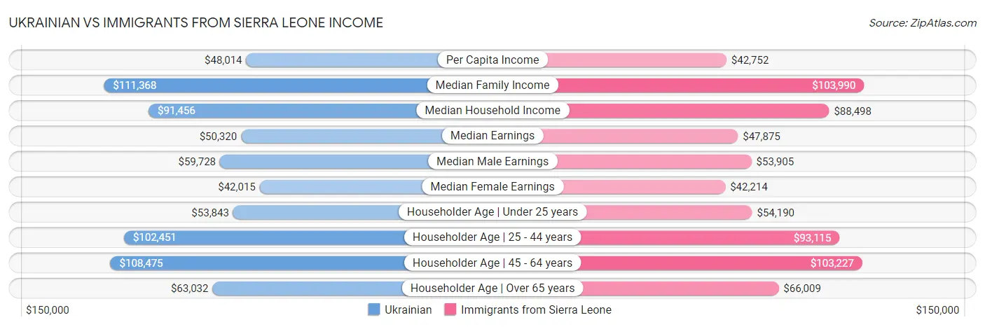 Ukrainian vs Immigrants from Sierra Leone Income