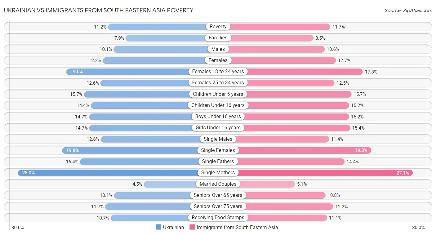 Ukrainian vs Immigrants from South Eastern Asia Poverty