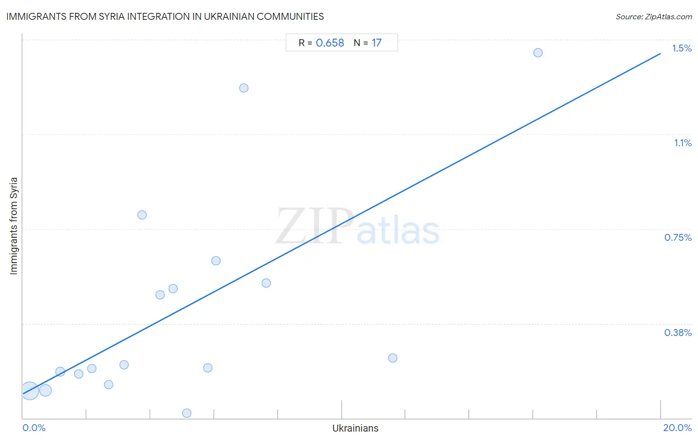 Ukrainian Integration in Immigrants from Syria Communities
