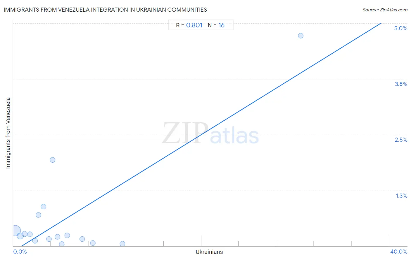 Ukrainian Integration in Immigrants from Venezuela Communities