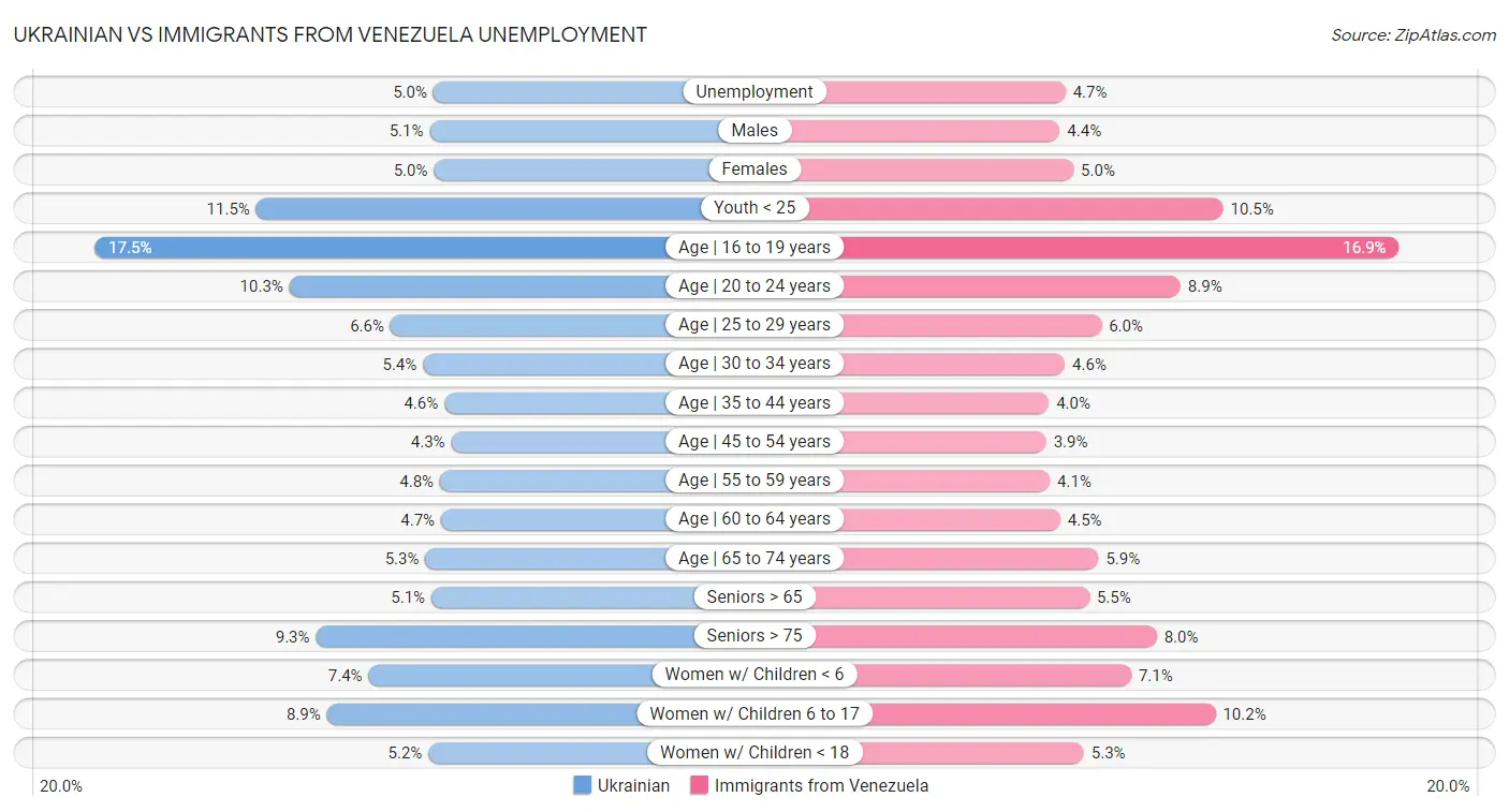 Ukrainian vs Immigrants from Venezuela Unemployment