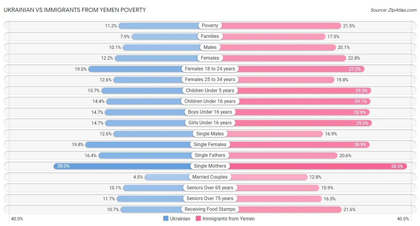 Ukrainian vs Immigrants from Yemen Poverty