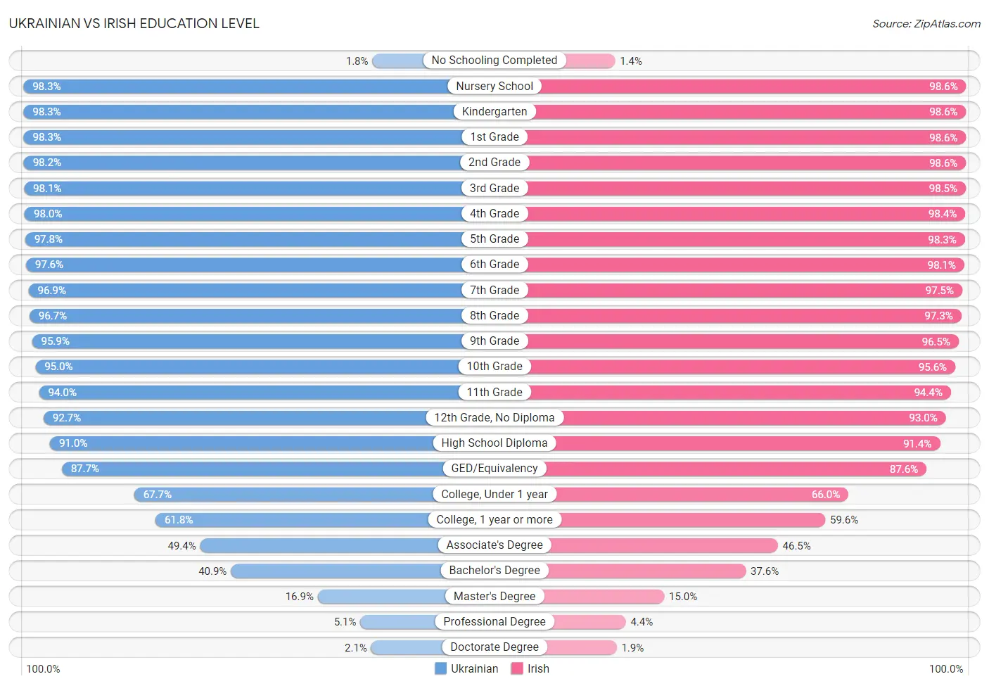 Ukrainian vs Irish Education Level