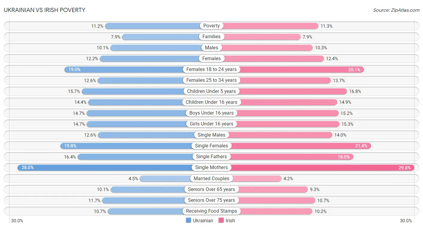 Ukrainian vs Irish Poverty