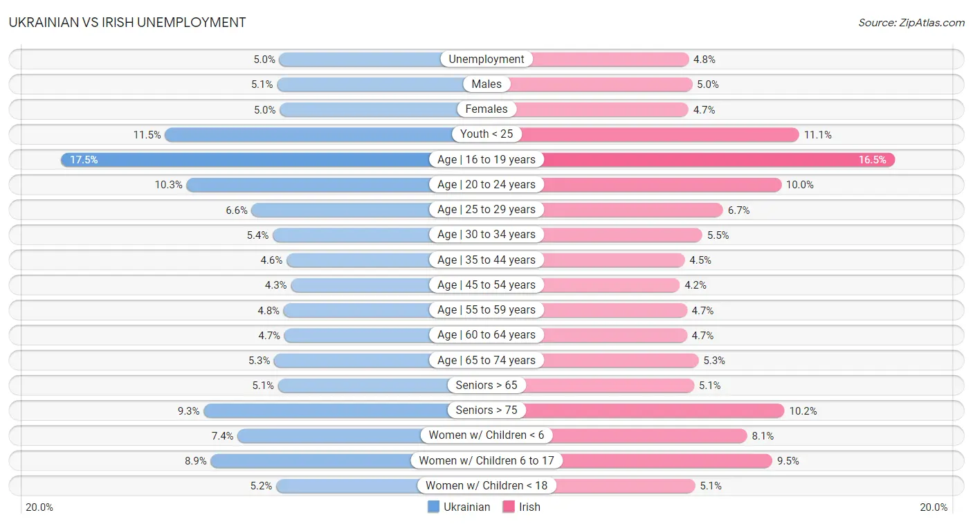 Ukrainian vs Irish Unemployment