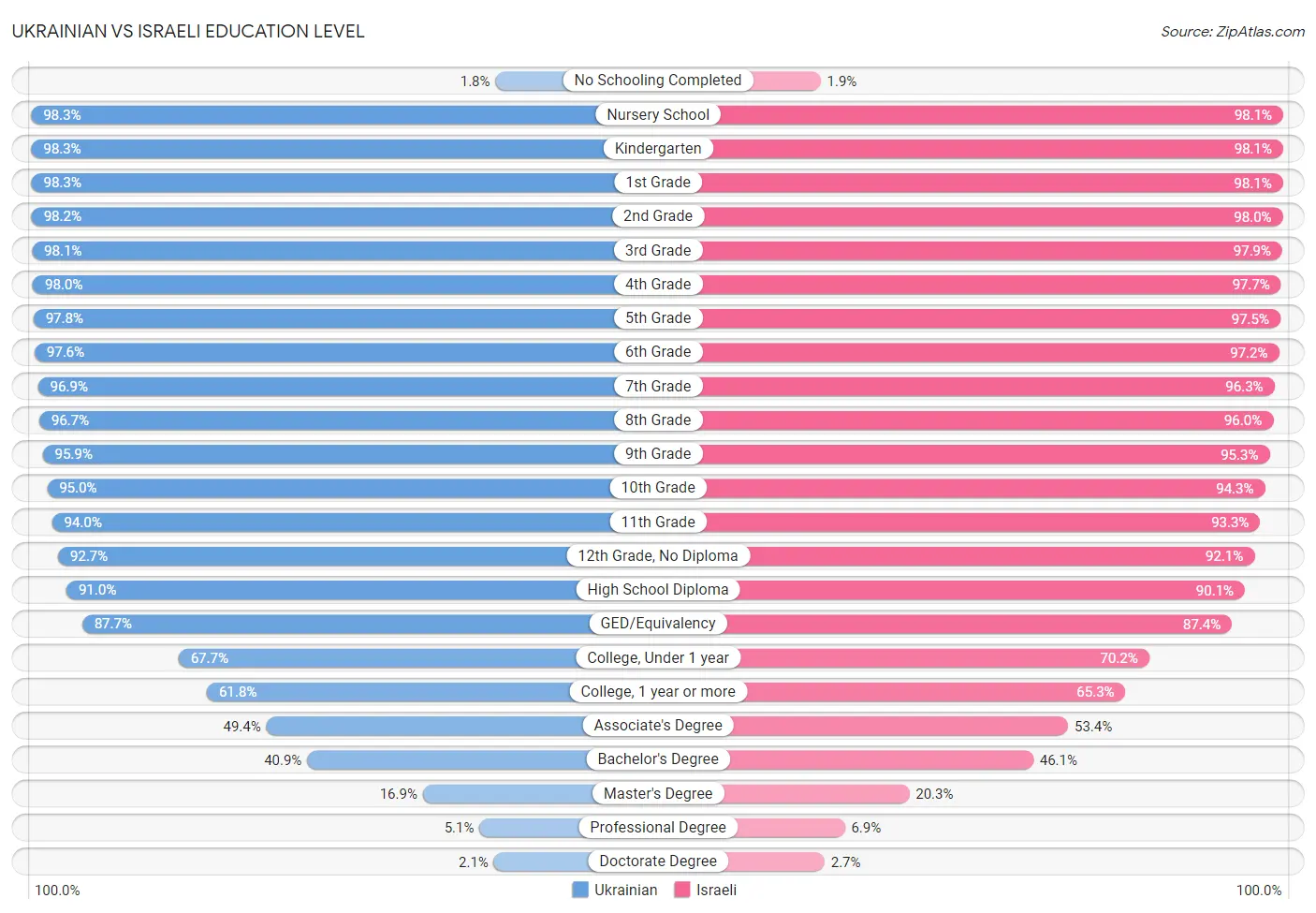 Ukrainian vs Israeli Education Level