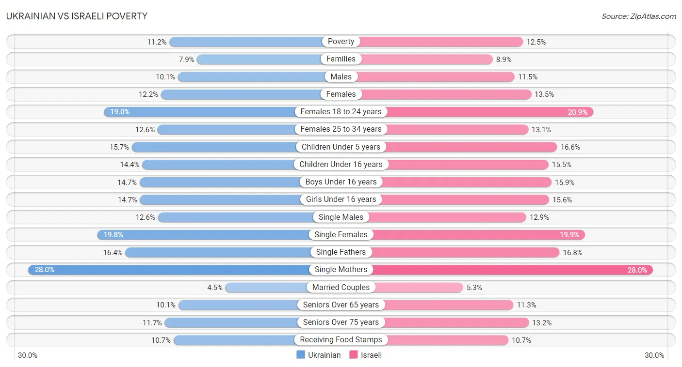 Ukrainian vs Israeli Poverty