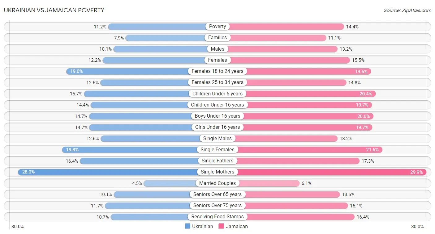 Ukrainian vs Jamaican Poverty