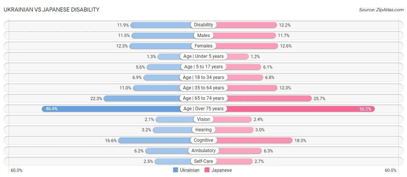 Ukrainian vs Japanese Disability