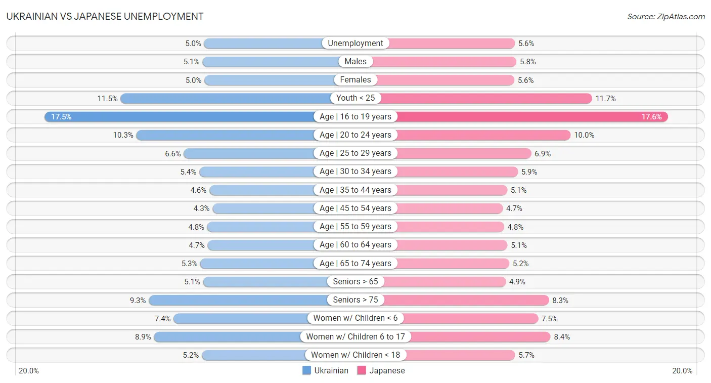 Ukrainian vs Japanese Unemployment