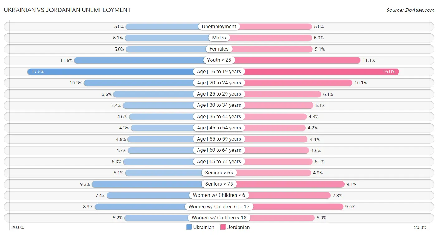 Ukrainian vs Jordanian Unemployment