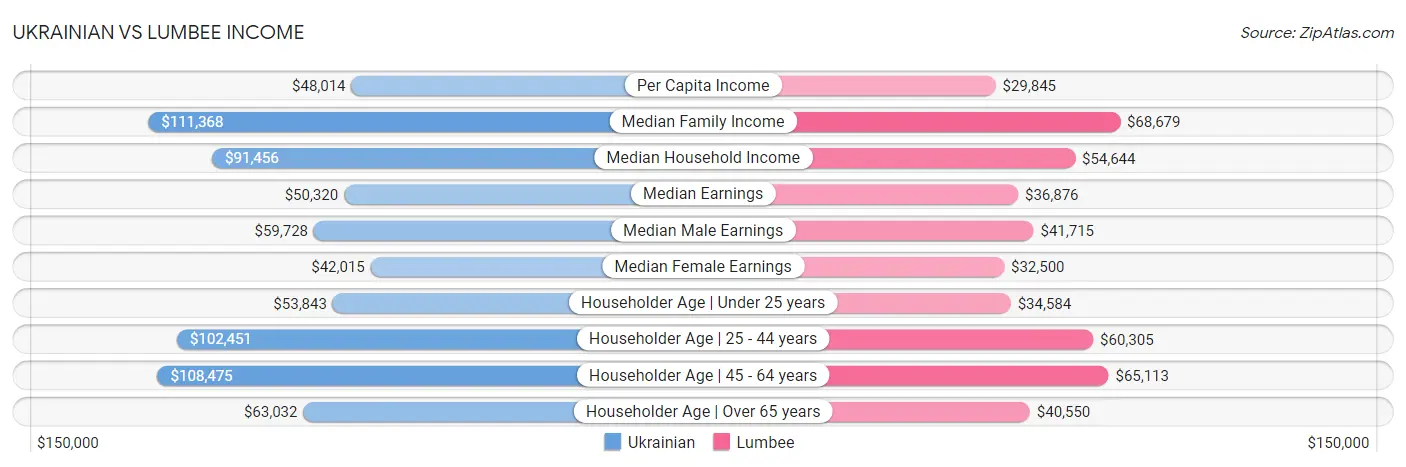 Ukrainian vs Lumbee Income