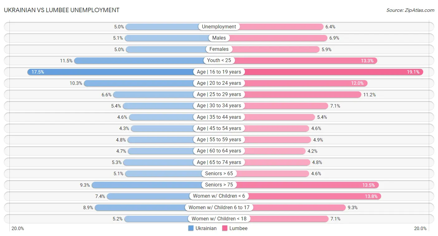 Ukrainian vs Lumbee Unemployment